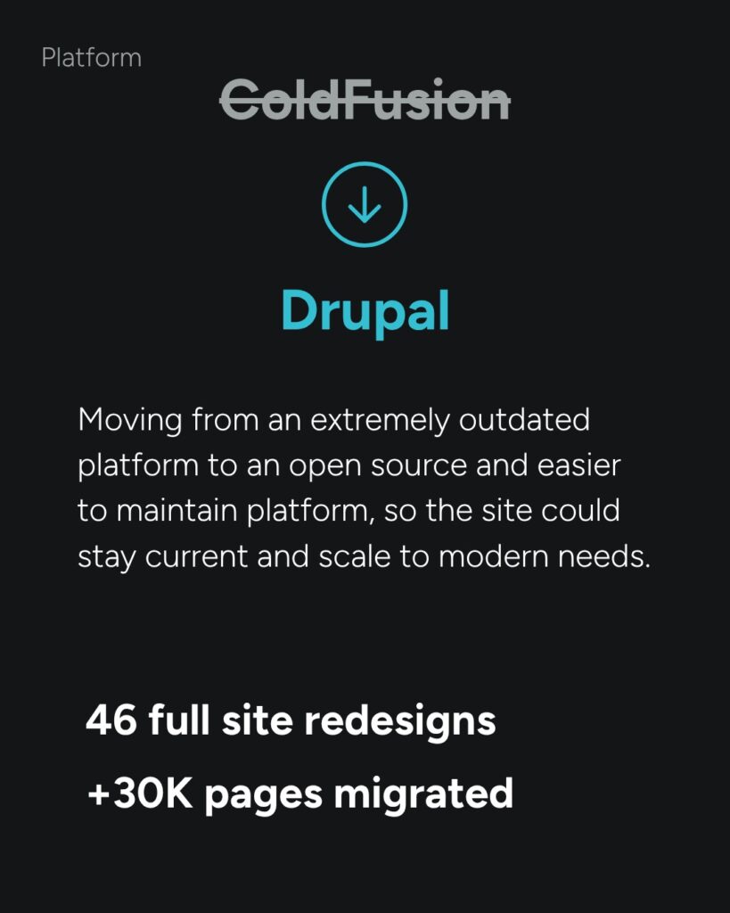 Platform: from ColdFusion to Drupal, with 46 full site redesigns and 30K+ pages migrated.