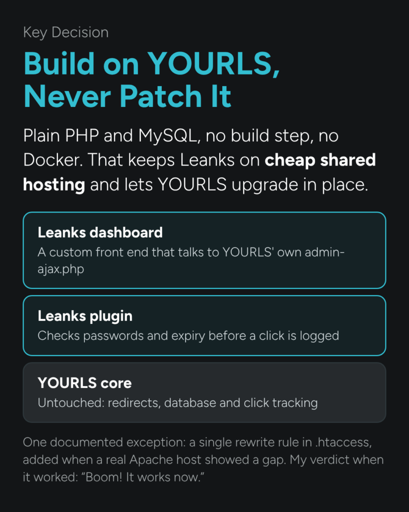 Key decision: build on YOURLS, never patch it. Dashboard and plugin sit on top of an untouched core.